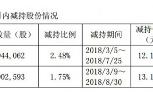 原创
常熟汽饰：拟3.8亿收购董事长资产，回复交易所问询理据存疑