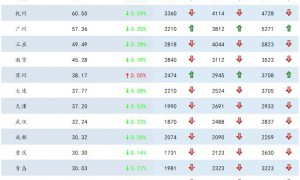 多个一二线城市房租下降,部分长租公寓经营风险将逐步显现